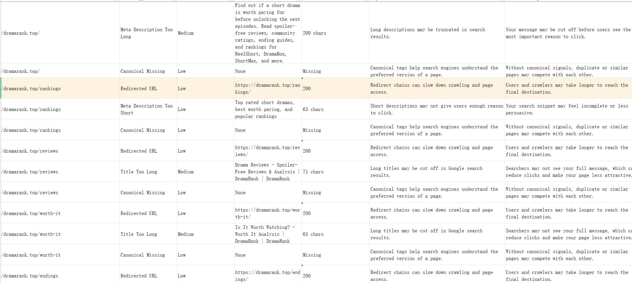 Sample SEOFixReport Excel SEO task list showing issue type, URL, priority, suggested fix, and status columns.